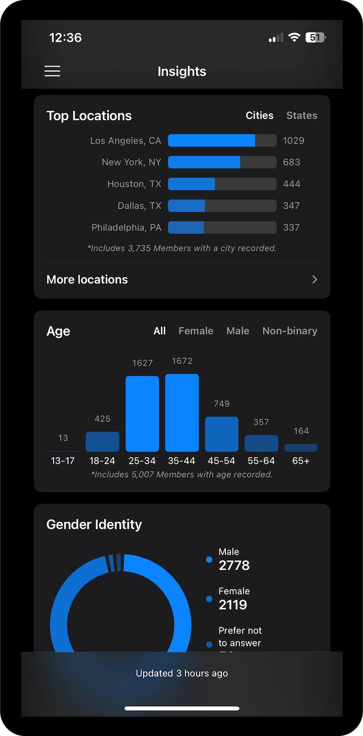 Insights for miles